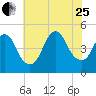 Keyport tide chart for Tuesday, July 25, 2023