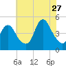Keyport tide chart for Thursday, July 27, 2023