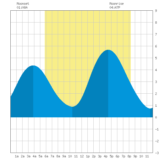 Keyport tide chart for Friday, July 28, 2023