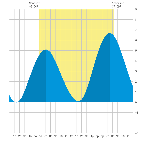Keyport tide chart for Monday, July 31, 2023