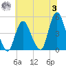Keyport tide chart for Monday, July 3, 2023