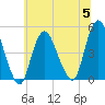 Keyport tide chart for Wednesday, July 5, 2023