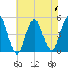 Keyport tide chart for Friday, July 7, 2023