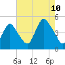 Keyport tide chart for Thursday, August 10, 2023