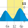 Keyport tide chart for Friday, August 11, 2023