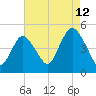 Keyport tide chart for Saturday, August 12, 2023