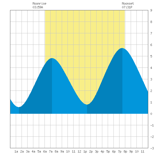 Keyport tide chart for Monday, August 14, 2023