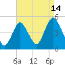Keyport tide chart for Monday, August 14, 2023