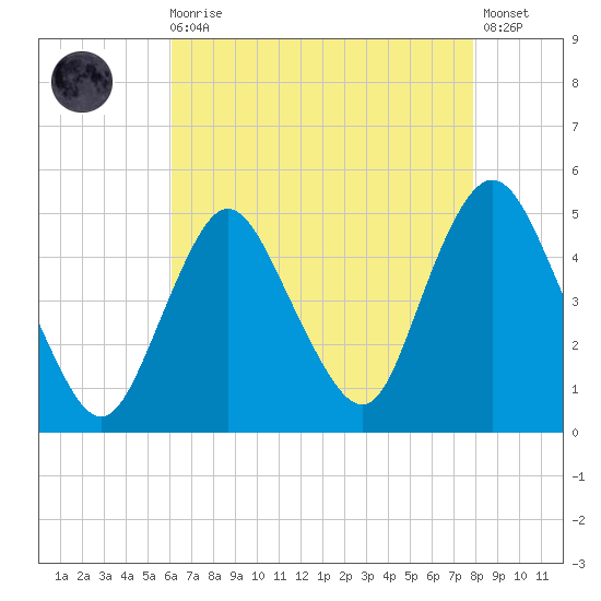 Keyport tide chart for Wednesday, August 16, 2023