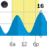 Keyport tide chart for Wednesday, August 16, 2023