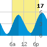 Keyport tide chart for Thursday, August 17, 2023