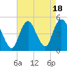 Keyport tide chart for Friday, August 18, 2023