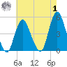 Keyport tide chart for Tuesday, August 1, 2023