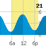 Keyport tide chart for Monday, August 21, 2023