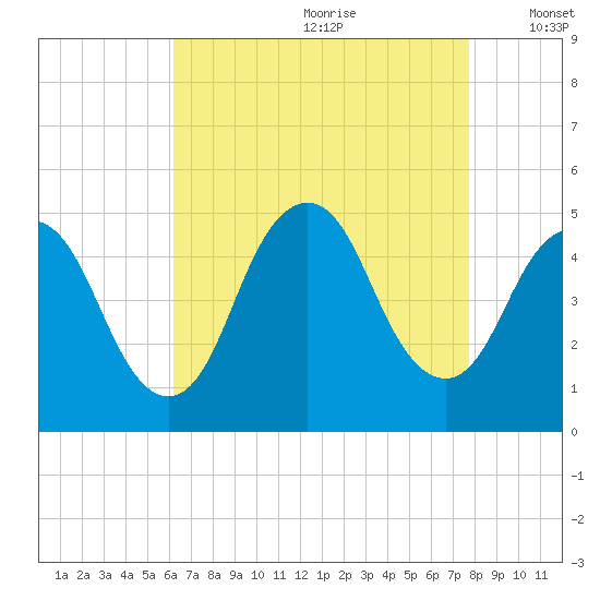 Keyport tide chart for Tuesday, August 22, 2023