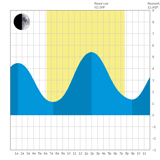 Keyport tide chart for Thursday, August 24, 2023