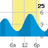 Keyport tide chart for Friday, August 25, 2023