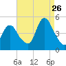 Keyport tide chart for Saturday, August 26, 2023