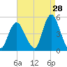Keyport tide chart for Monday, August 28, 2023
