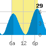 Keyport tide chart for Tuesday, August 29, 2023