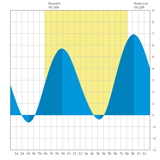 Keyport tide chart for Wednesday, August 2, 2023