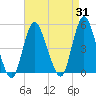 Keyport tide chart for Thursday, August 31, 2023