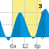 Keyport tide chart for Thursday, August 3, 2023