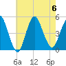 Keyport tide chart for Sunday, August 6, 2023