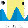 Keyport tide chart for Tuesday, August 8, 2023