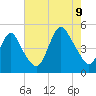 Keyport tide chart for Wednesday, August 9, 2023