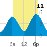 Keyport tide chart for Monday, September 11, 2023