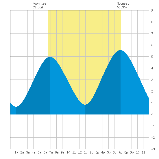 Keyport tide chart for Tuesday, September 12, 2023