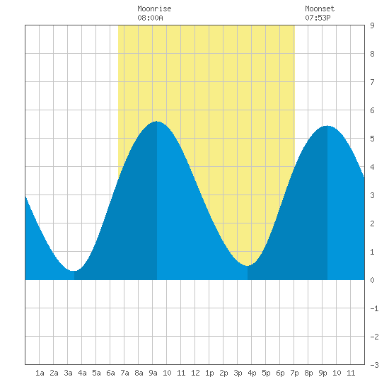 Keyport tide chart for Saturday, September 16, 2023