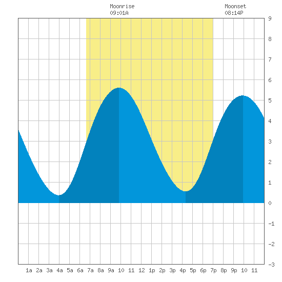Keyport tide chart for Sunday, September 17, 2023