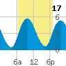 Keyport tide chart for Sunday, September 17, 2023