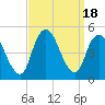 Keyport tide chart for Monday, September 18, 2023