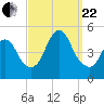 Keyport tide chart for Friday, September 22, 2023