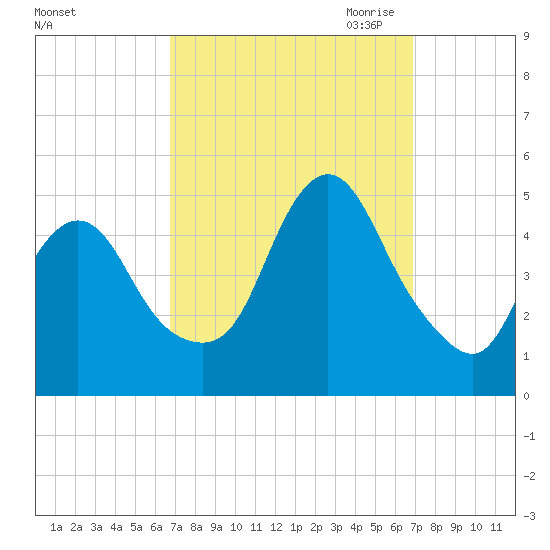 Keyport tide chart for Saturday, September 23, 2023