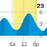 Keyport tide chart for Saturday, September 23, 2023