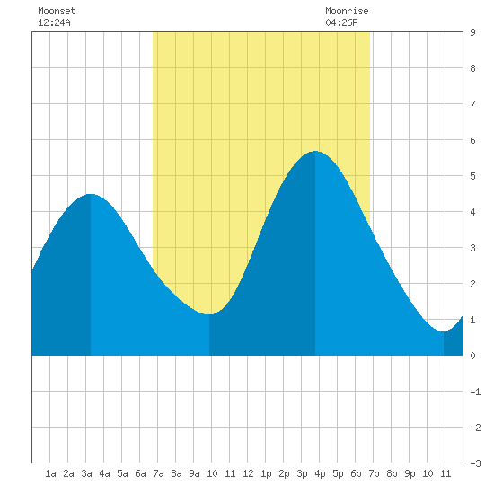 Keyport tide chart for Sunday, September 24, 2023
