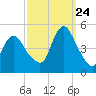 Keyport tide chart for Sunday, September 24, 2023