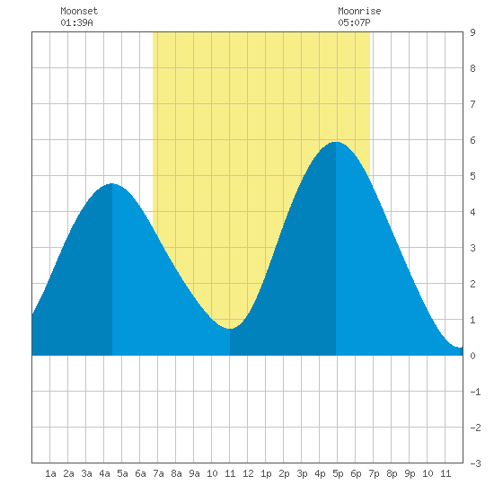 Keyport tide chart for Monday, September 25, 2023
