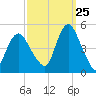 Keyport tide chart for Monday, September 25, 2023