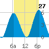 Keyport tide chart for Wednesday, September 27, 2023
