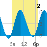 Keyport tide chart for Saturday, September 2, 2023