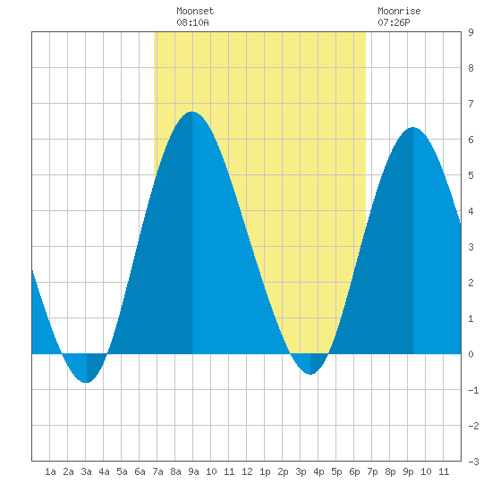 Keyport tide chart for Saturday, September 30, 2023