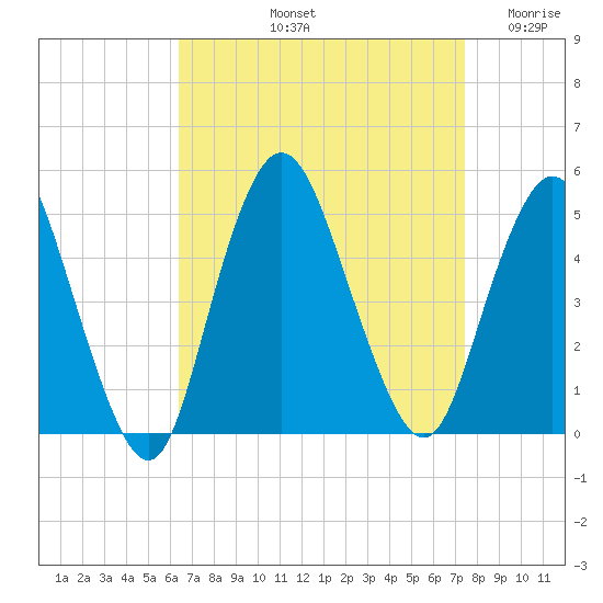 Keyport tide chart for Sunday, September 3, 2023
