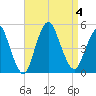 Keyport tide chart for Monday, September 4, 2023