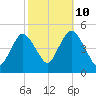 Keyport tide chart for Tuesday, October 10, 2023