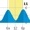 Keyport tide chart for Wednesday, October 11, 2023